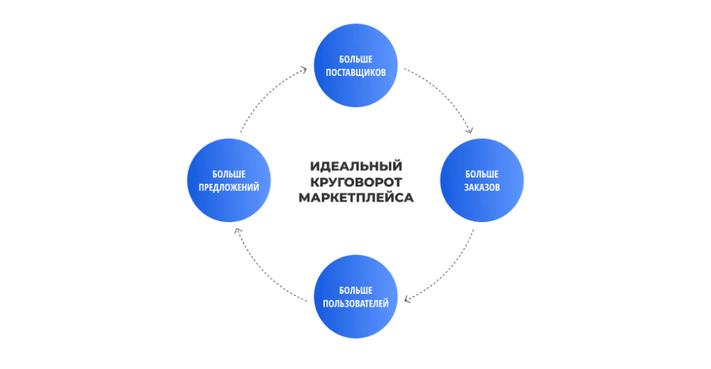 Схема идеального круговорота маркетплейса 